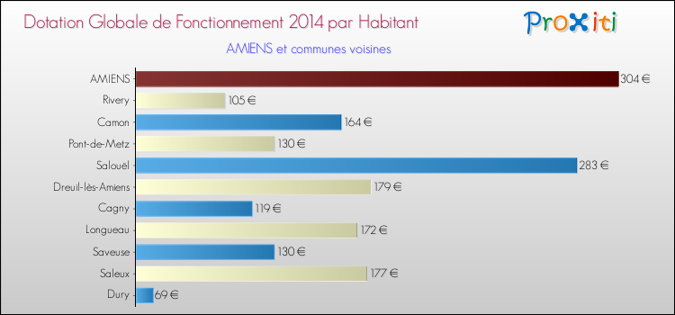 Montant des dotations globales de fonctionnement DGF par Habitant pour AMIENS et les communes proches en 2014. Comparaison des des dotations globales de fonctionnement DGF par habitant pour AMIENS et les communes voisines en 2014.