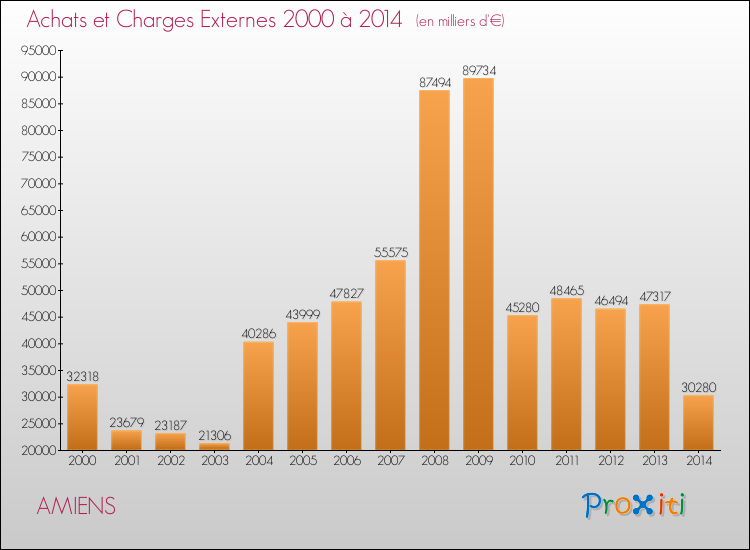 Evolution des Achats et Charges externes pour AMIENS de 2000 à 2014