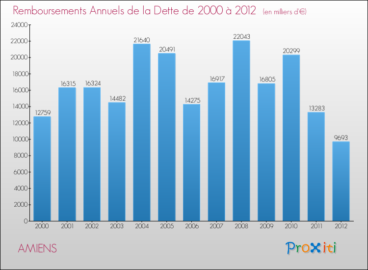 Evolution de l'annuité de la dette pour la commune de AMIENS de 2000 à 2012 Annuités de la dette pour AMIENS de 2000 à 2012