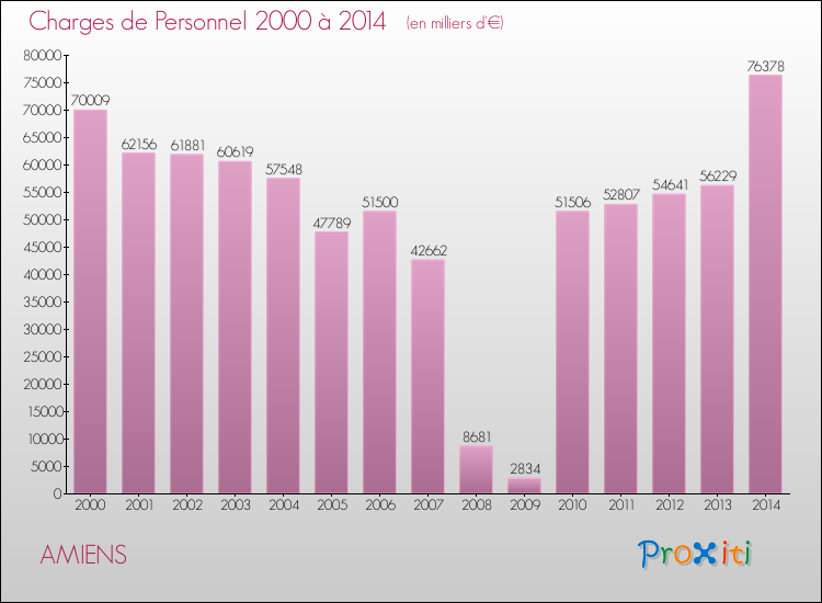Evolution des dépenses de personnel pour AMIENS de 2000 à 2014
