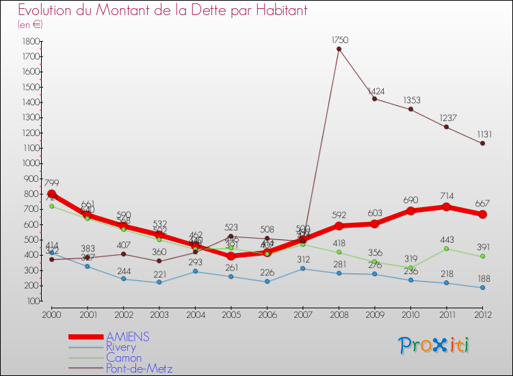 Evolution de la dette par habitant pour la commune de AMIENS et les communes proches de 2000 à 2012 Comparaison de la dette par habitant pour AMIENS et les communes voisines de 2000 à 2012