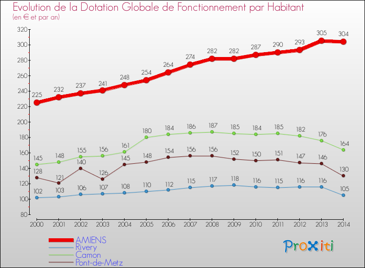 Evolution et montant de la dotation globale de fonctionnement par Habitant pour AMIENS et les communes proches de 2000 à 2014. Comparaison des dotations globales de fonctionnement par habitant pour AMIENS et les communes voisines de 2000 à 2014.