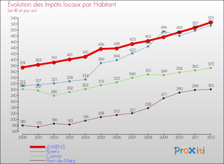 Evolution et montant des impôts locaux par Habitant pour AMIENS et les communes proches Comparaison des impôts locaux par habitant pour AMIENS et les communes voisines