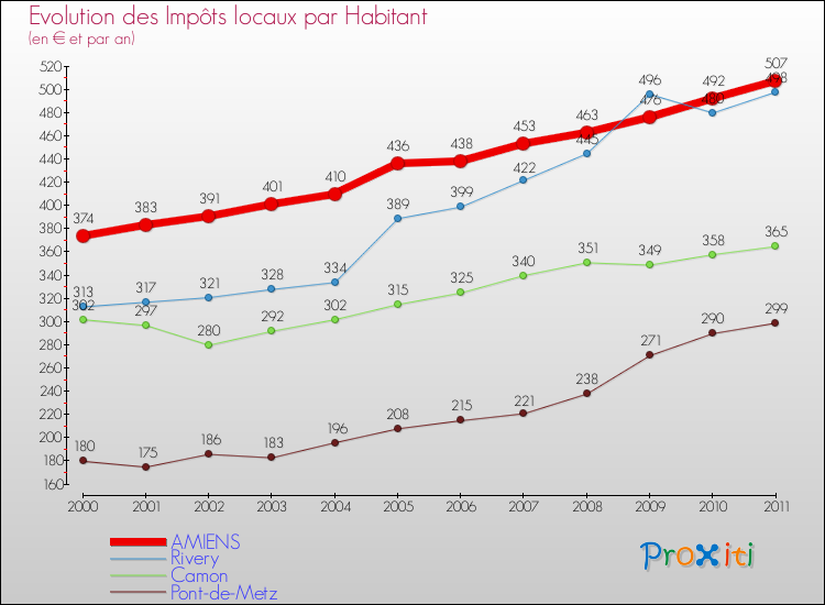 Evolution et montant des impôts locaux par Habitant pour AMIENS et les communes proches Comparaison des impôts locaux par habitant pour AMIENS et les communes voisines