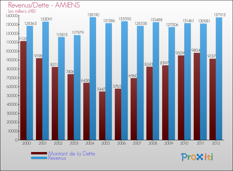Evolution comparée de la dette et des revenus pour la commune de AMIENS de 2000 à 2012 Comparaison de la dette et des revenus pour AMIENS de 2000 à 2012
