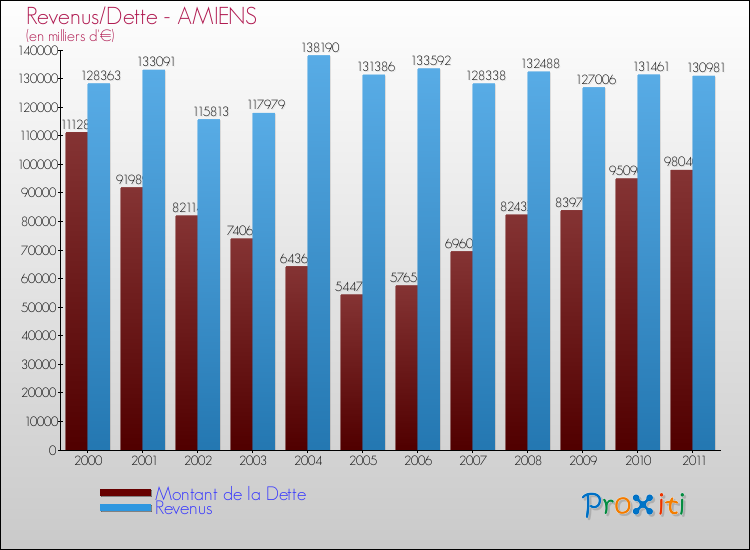 Evolution comparée de la dette et des revenus pour la commune de AMIENS de 2000 à 2011 Comparaison de la dette et des revenus pour AMIENS de 2000 à 2011