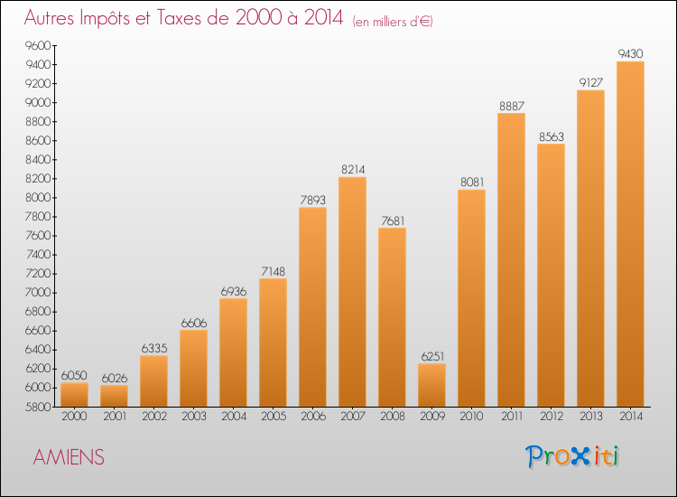 Evolution du montant des autres Impôts et Taxes pour AMIENS de 2000 à 2014