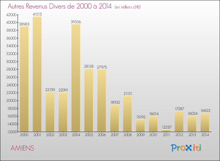 Evolution du montant des autres Revenus Divers pour AMIENS de 2000 à 2014