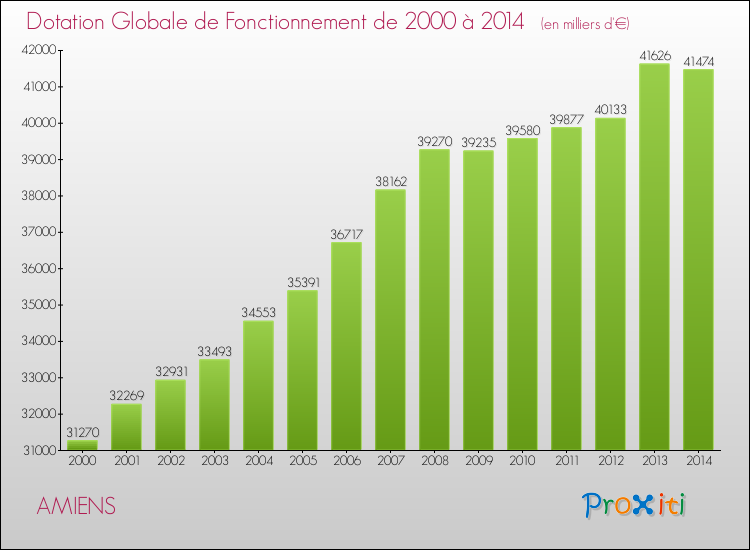 Evolution du montant de la Dotation Globale de Fonctionnement pour la commune de AMIENS de 2000 à 2014 Evolution du montant de la Dotation Globale de Fonctionnement pour AMIENS de 2000 à 2014