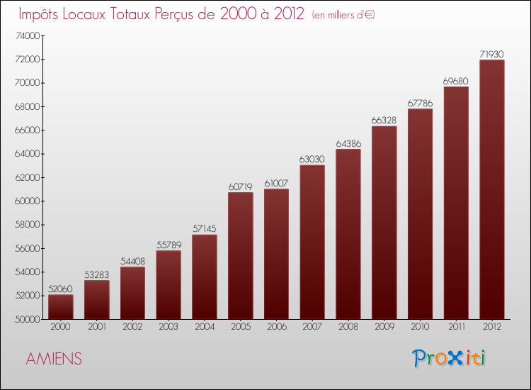 Evolution des Impôts Locaux pour la commune de AMIENS de 2000 à 2012 Evolution des Impôts Locaux pour AMIENS de 2000 à 2012