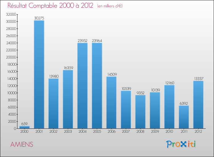 Evolution du résultat comptable pour la commune de AMIENS de 2000 à 2012 Evolution du résultat comptable pour AMIENS de 2000 à 2012