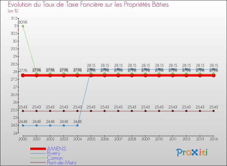 Evolution du taux de la taxe foncière sur le bati pour AMIENS et les communes proches de 2000 à 2014 Comparaison des taux de taxe foncière sur le bati pour AMIENS et les communes voisines de 2000 à 2014