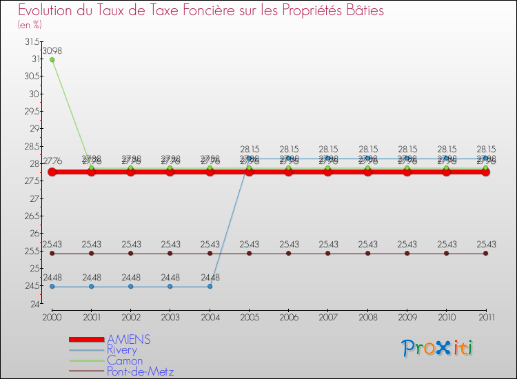 Evolution du taux de la taxe foncière sur le bati pour AMIENS et les communes proches Comparaison des taux de taxe foncière sur le bati pour AMIENS et les communes voisines