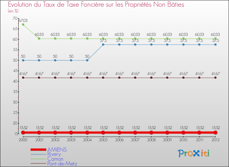 Evolution du taux de la taxe foncière sur les immeubles et terrains non batis pour AMIENS et les communes proches de 2000 à 2012 Comparaison des taux de la taxe foncière sur les immeubles et terrains non batis pour AMIENS et les communes voisines de 2000 à 2012