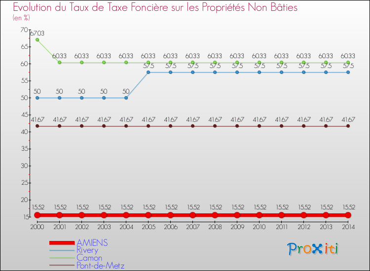Evolution du taux de la taxe foncière sur les immeubles et terrains non batis pour AMIENS et les communes proches de 2000 à 2014 Comparaison des taux de la taxe foncière sur les immeubles et terrains non batis pour AMIENS et les communes voisines de 2000 à 2014
