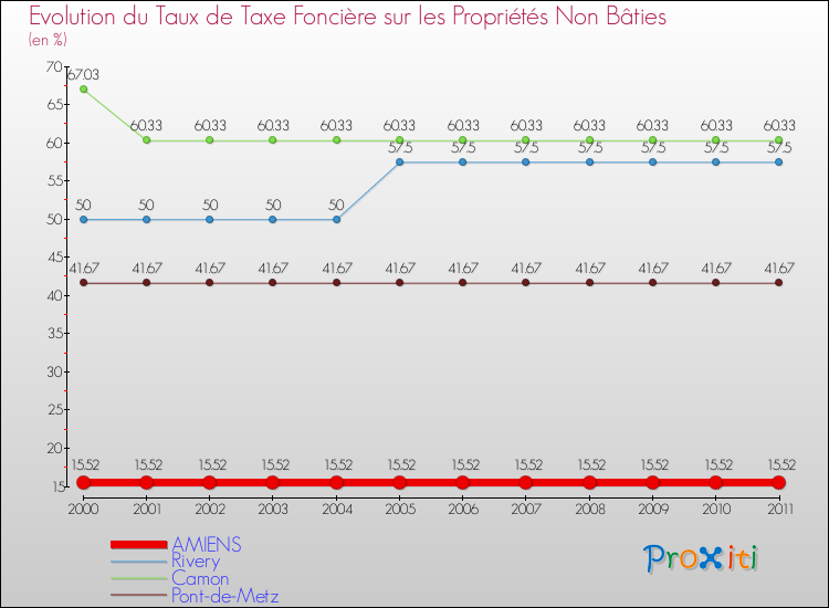 Evolution du taux de la taxe foncière sur les immeubles et terrains non batis pour AMIENS et les communes proches Comparaison des taux de la taxe foncière sur les immeubles et terrains non batis pour AMIENS et les communes voisines
