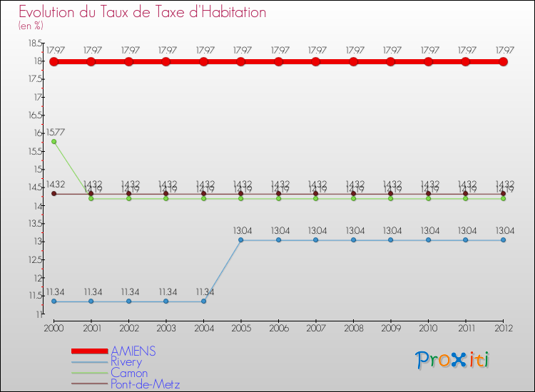 Evolution du taux de la taxe d'habitation pour AMIENS et les communes proches Comparaison des taux de la taxe d'habitation pour AMIENS et les communes voisines