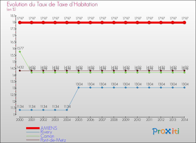Evolution du taux de la taxe d'habitation pour AMIENS et les communes proches de 2000 à 2014 Comparaison des taux de la taxe d'habitation pour AMIENS et les communes voisines de 2000 à 2014