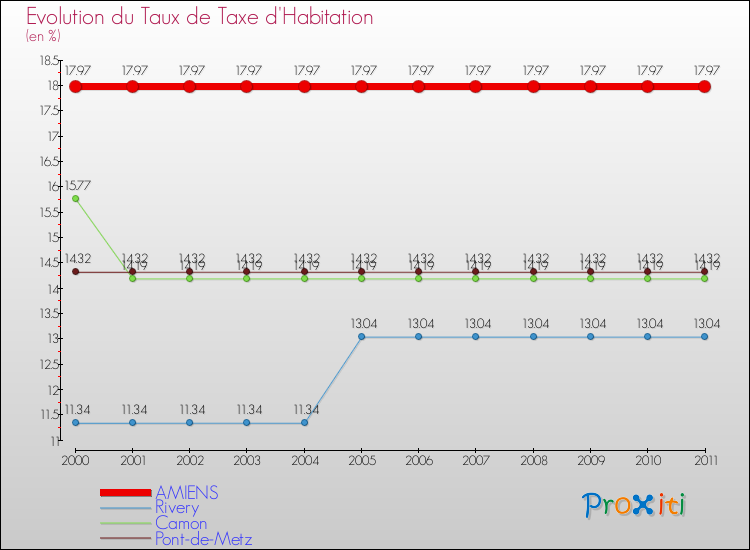 Evolution du taux de la taxe d'habitation pour AMIENS et les communes proches Comparaison des taux de la taxe d'habitation pour AMIENS et les communes voisines