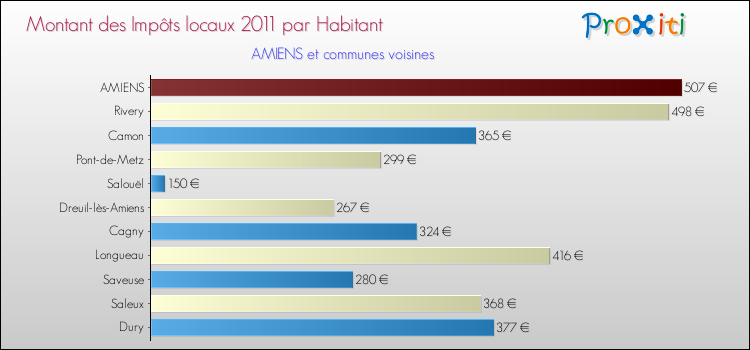 Montant des impôts locaux par Habitant pour AMIENS et les communes proches Comparaison des impôts locaux par habitant pour AMIENS et les communes voisines
