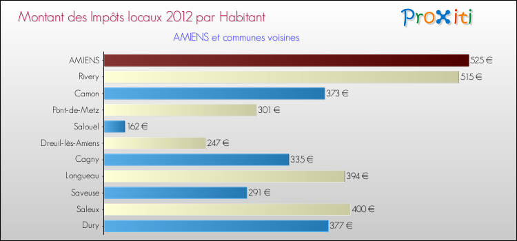 Montant des impôts locaux par Habitant pour AMIENS et les communes proches Comparaison des impôts locaux par habitant pour AMIENS et les communes voisines