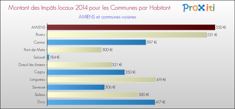 Comparaison des impôts locaux par habitant pour AMIENS et les communes voisines en 2014