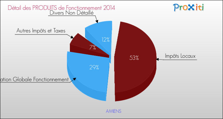 Budget de Fonctionnement 2014 pour la commune de AMIENS
