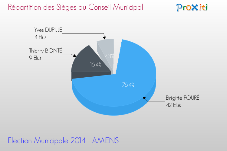 Elections Municipales 2014 - Répartition des élus au conseil municipal entre les listes au 2ème Tour pour la commune de AMIENS