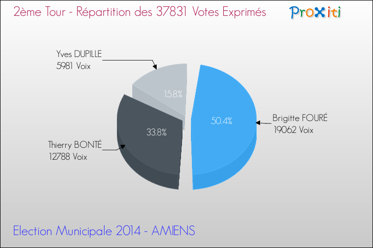 Elections Municipales 2014 - Répartition des votes exprimés au 2ème Tour pour la commune de AMIENS