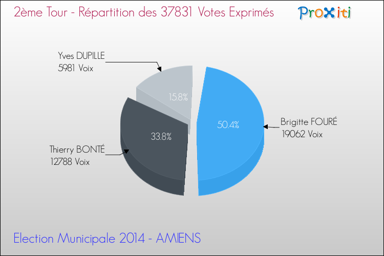 Répartition des votes exprimés au 2ème Tour des Elections Municipales 2014 de la commune de AMIENS Elections Municipales 2014 - Répartition des votes exprimés au 2ème Tour pour la commune de AMIENS