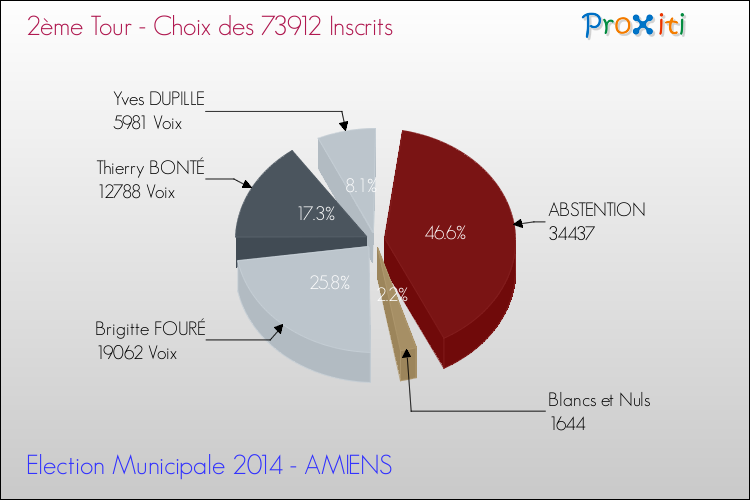 Elections Municipales 2014 - Résultats par rapport aux inscrits au 2ème Tour pour la commune de AMIENS