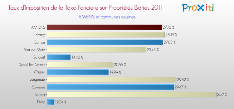 Taux d'imposition de la taxe foncière sur le bati 2011 pour AMIENS et les communes proches Comparaison des taux d'imposition de la taxe foncière sur le bati 2011 pour AMIENS et les communes voisines