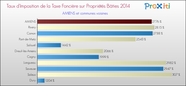 Comparaison des taux d'imposition de la taxe foncière sur le bati 2014 pour AMIENS et les communes voisines