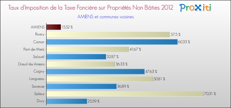 Taux d'imposition de la taxe foncière sur les immeubles et terrains non batis 2012 pour AMIENS et les communes proches Comparaison des taux d'imposition de la taxe foncière sur les immeubles et terrains non batis 2012 pour AMIENS et les communes voisines