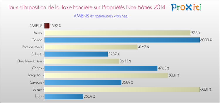 Taux d'imposition de la taxe foncière sur les immeubles et terrains non batis 2014 pour AMIENS et les communes proches Comparaison des taux d'imposition de la taxe foncière sur les immeubles et terrains non batis 2014 pour AMIENS et les communes voisines