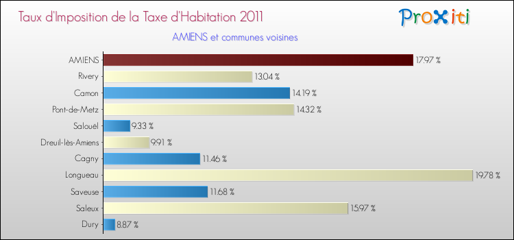 Taux d'imposition de la taxe d'habitation 2011 pour AMIENS et les communes proches Comparaison des taux d'imposition de la taxe d'habitation 2011 pour AMIENS et les communes voisines