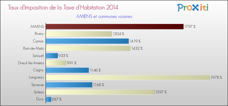 Comparaison des taux d'imposition de la taxe d'habitation 2014 pour AMIENS et les communes voisines