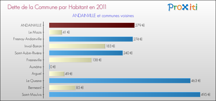 Dette par habitant de la commune en 2011 pour ANDAINVILLE et les communes proches Comparaison de la dette par habitant de la commune en 2011 pour ANDAINVILLE et les communes voisines