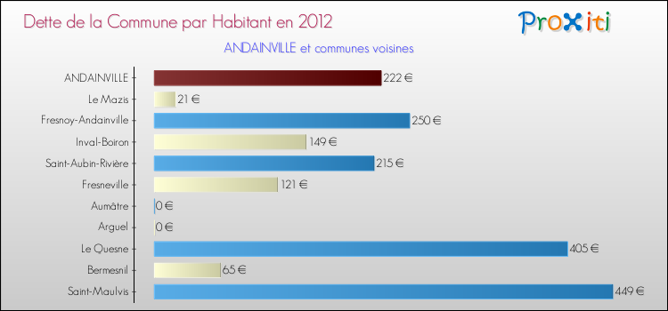 Dette par habitant de la commune en 2012 pour ANDAINVILLE et les communes proches Comparaison de la dette par habitant de la commune en 2012 pour ANDAINVILLE et les communes voisines