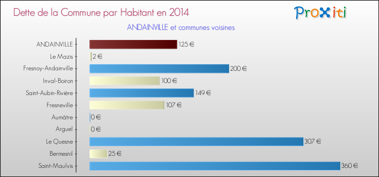 Dette par habitant de la commune en 2014 pour ANDAINVILLE et les communes proches Comparaison de la dette par habitant de la commune en 2014 pour ANDAINVILLE et les communes voisines