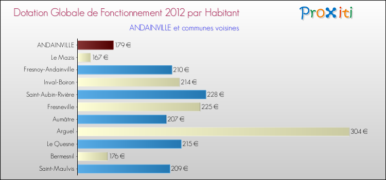 Montant des dotations globales de fonctionnement DGF par Habitant pour ANDAINVILLE et les communes proches Comparaison des des dotations globales de fonctionnement DGF par habitant pour ANDAINVILLE et les communes voisines