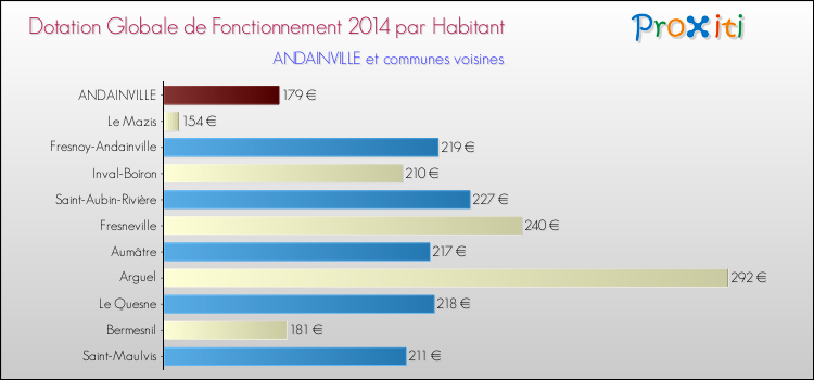 Montant des dotations globales de fonctionnement DGF par Habitant pour ANDAINVILLE et les communes proches en 2014. Comparaison des des dotations globales de fonctionnement DGF par habitant pour ANDAINVILLE et les communes voisines en 2014.