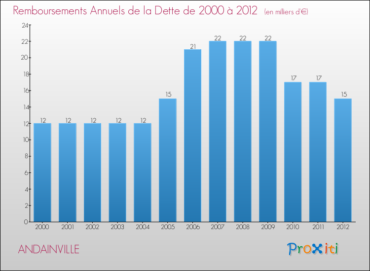 Evolution de l'annuité de la dette pour la commune de ANDAINVILLE de 2000 à 2012 Annuités de la dette pour ANDAINVILLE de 2000 à 2012