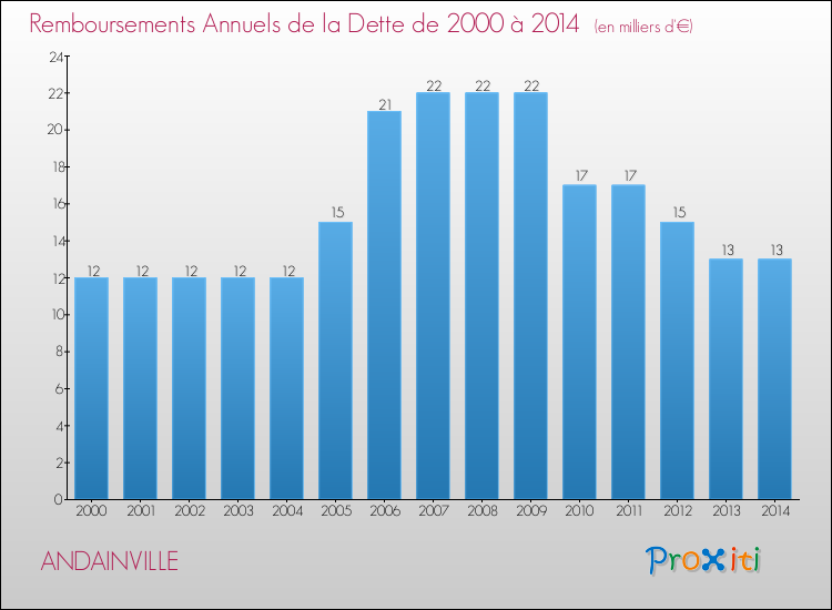Evolution de l'annuité de la dette pour la commune de ANDAINVILLE de 2000 à 2014 Annuités de la dette pour ANDAINVILLE de 2000 à 2014