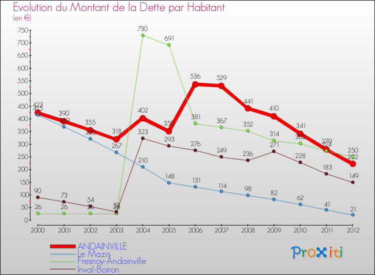 Evolution de la dette par habitant pour la commune de ANDAINVILLE et les communes proches de 2000 à 2012 Comparaison de la dette par habitant pour ANDAINVILLE et les communes voisines de 2000 à 2012