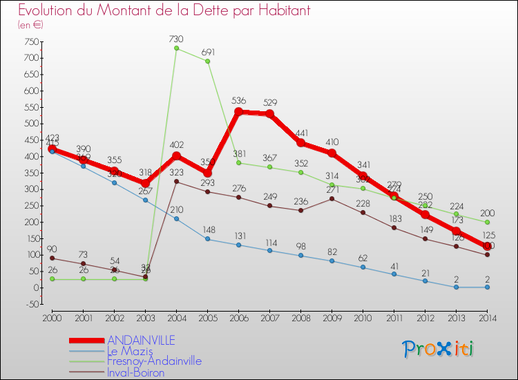 Evolution de la dette par habitant pour la commune de ANDAINVILLE et les communes proches de 2000 à 2014 Comparaison de la dette par habitant pour ANDAINVILLE et les communes voisines de 2000 à 2014