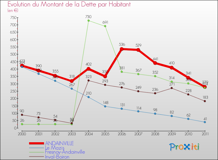 Evolution de la dette par habitant pour la commune de ANDAINVILLE et les communes proches Comparaison de la dette par habitant pour ANDAINVILLE et les communes voisines