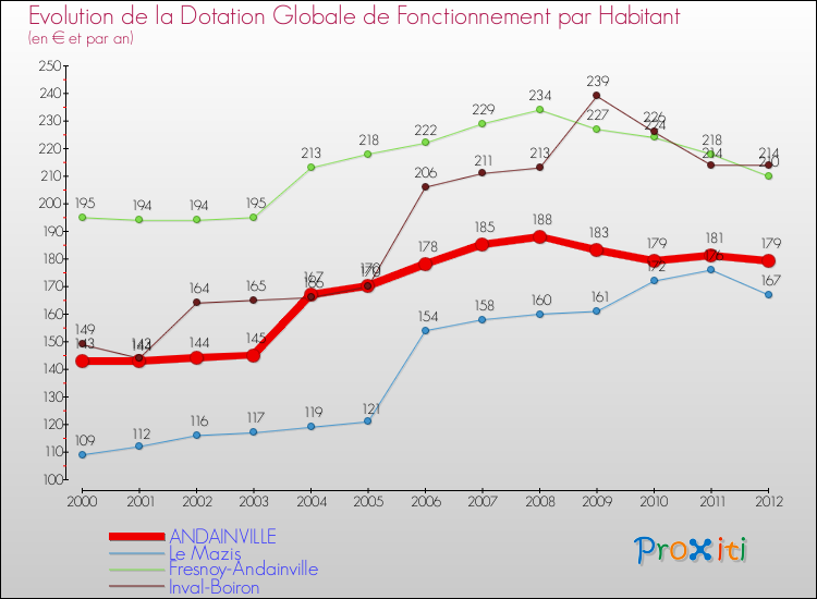 Evolution et montant de la dotation globale de fonctionnement par Habitant pour ANDAINVILLE et les communes proches Comparaison des dotations globales de fonctionnement par habitant pour ANDAINVILLE et les communes voisines