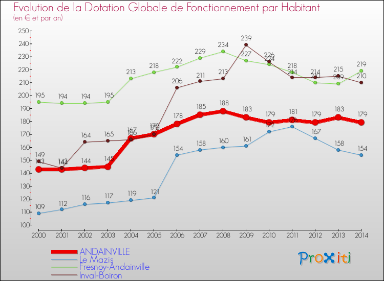 Evolution et montant de la dotation globale de fonctionnement par Habitant pour ANDAINVILLE et les communes proches de 2000 à 2014. Comparaison des dotations globales de fonctionnement par habitant pour ANDAINVILLE et les communes voisines de 2000 à 2014.