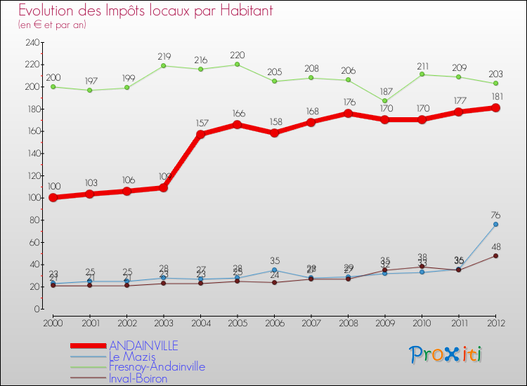Evolution et montant des impôts locaux par Habitant pour ANDAINVILLE et les communes proches Comparaison des impôts locaux par habitant pour ANDAINVILLE et les communes voisines